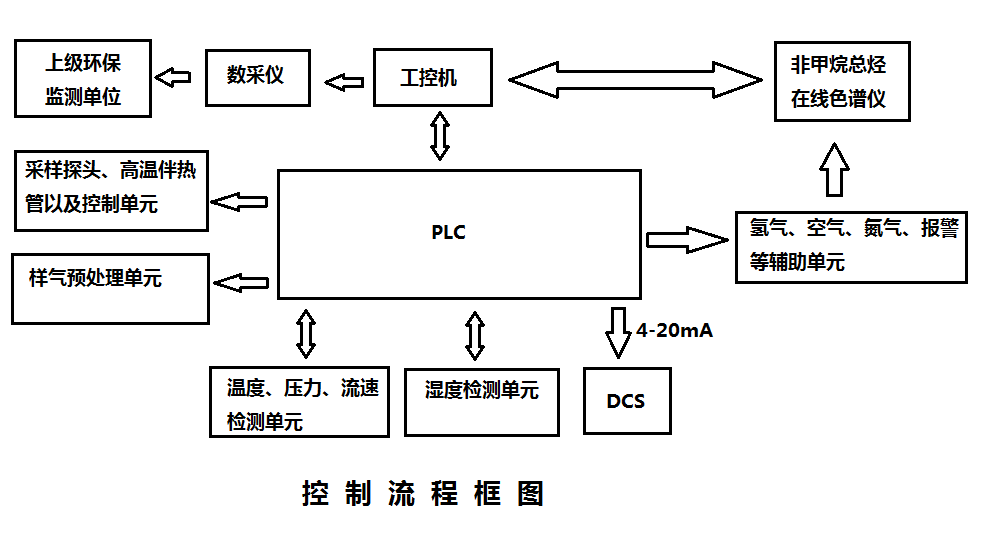 系统控制流程图